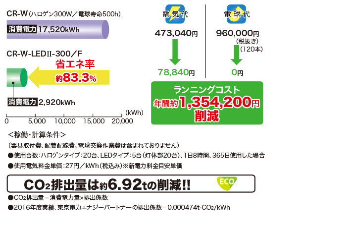 ランニングコストと省エネ率