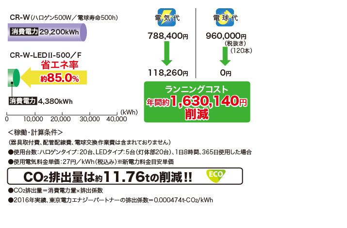 ランニングコストと省エネ率