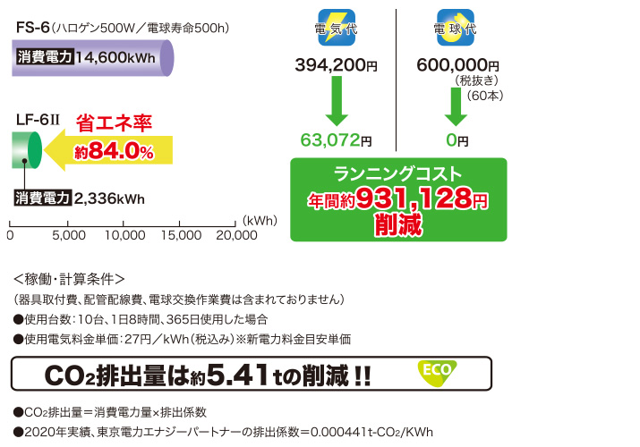 ランニングコストと省エネ率