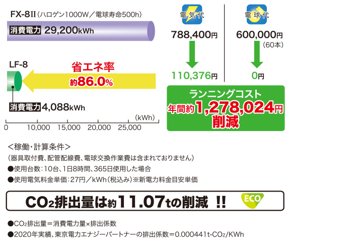 ランニングコストと省エネ率