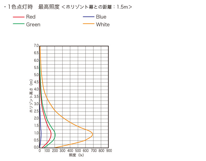 配光曲線