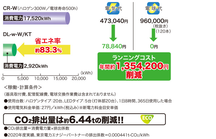 ランニングコストと省エネ率