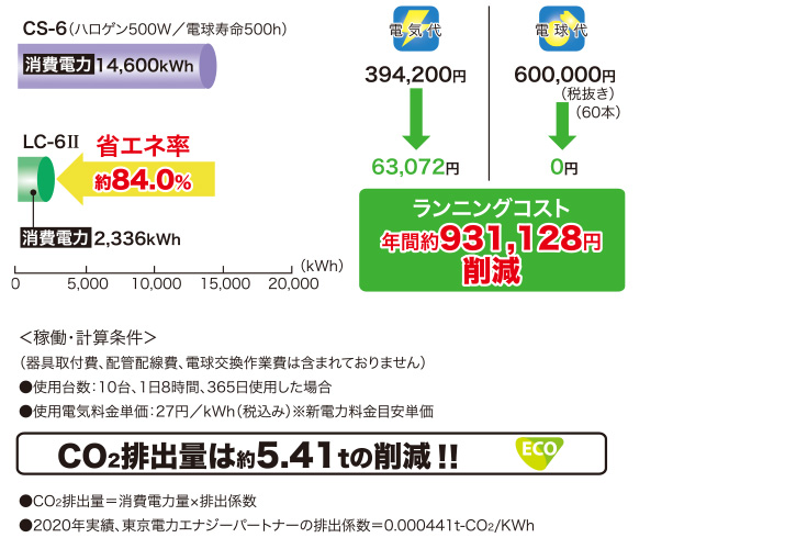 ランニングコストと省エネ率
