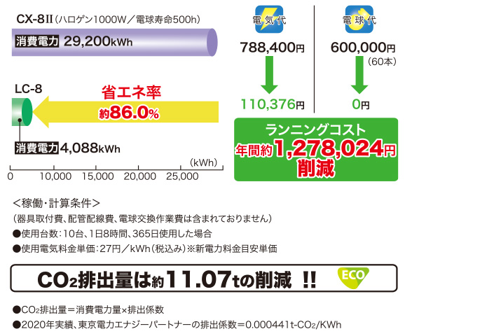ランニングコストと省エネ率