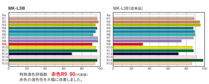 従来品との比較